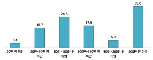 "서울시민, 올 추석에 평균 4일간 여행 떠나 60만원 쓴다"