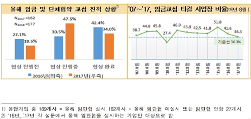 "올해 노사 협상 지지부진… 임금인상·정규직화 쟁점"