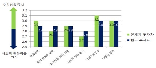 "한국 투자자 절반, 사회책임투자 비중↑… 수익보다 사회적 영향"