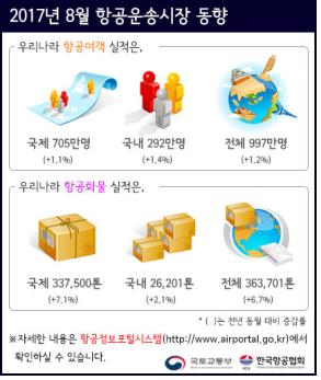 '사드 보복'에도 8월 항공여객 1.2%↑… 노선 다변화 효과