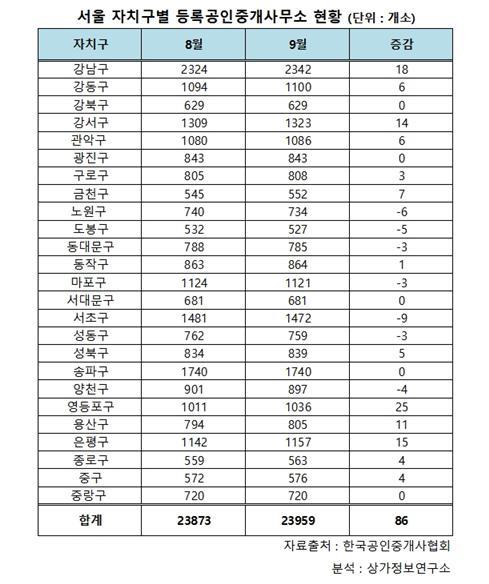 8·2 대책 이후 서울 부동산 중개업소 80여곳 늘어