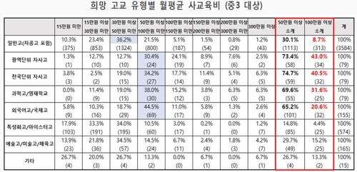 자사고 진학희망 중3 40% "한달 사교육비 100만원 이상"