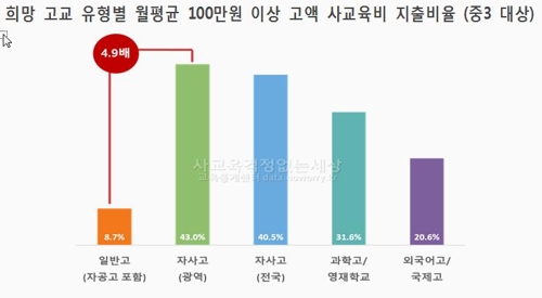 자사고 진학희망 중3 40% "한달 사교육비 100만원 이상"