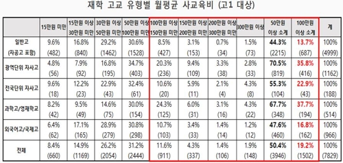 자사고 진학희망 중3 40% "한달 사교육비 100만원 이상"