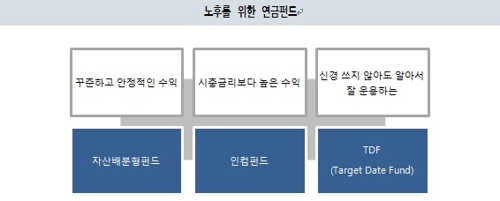 "노후용 연금펀드로 자산배분·인컴펀드·TDF 적합"