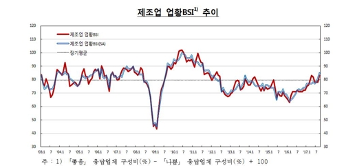 자동차 경기전망 8년 만에 최악…전자·화학은 좋아