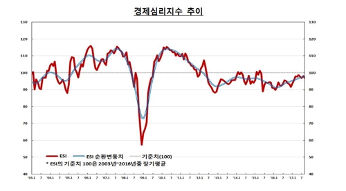 자동차 경기전망 8년 만에 최악…전자·화학은 좋아