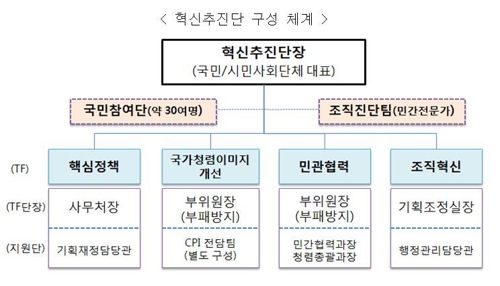 권익위, 조직혁신으로 '반부패사령탑' 위상 굳힌다