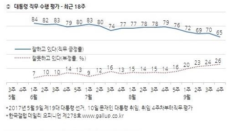 文대통령 직무수행 긍정평가 65%… 전주보다 5%p 하락 [갤럽]