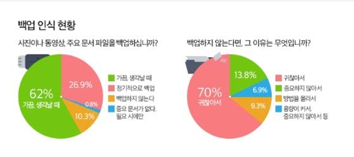 랜섬웨어 기승에도… PC 이용자 27%만 "정기 백업"