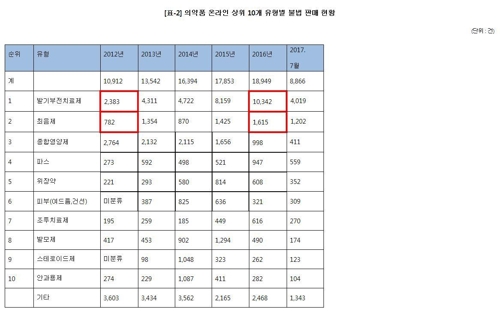 "의약품 불법 판매 기승… 발기부전약·최음제 압도적"