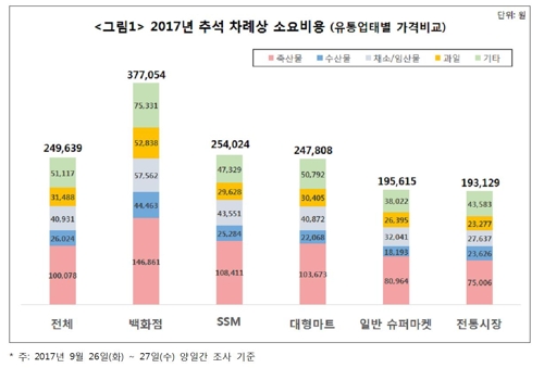 "올 추석 차례상비용 평균 25만원… 전통시장 19만원, 가장 저렴"