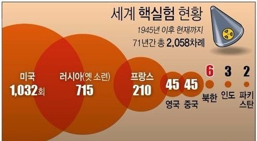 '중국→인도→파키스탄' 핵도미노… 동북아서 재연될 가능성은