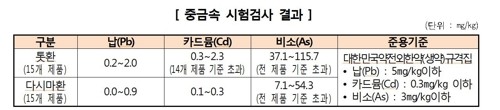 "톳환·다시마환서 카드뮴 등 중금속 다량 검출… 주의해야"