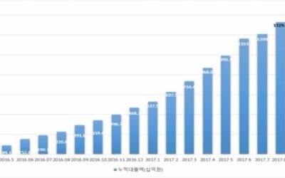 P2P협회, 54개 회원사 누적대출 1조3000억원 넘어