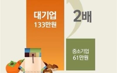 기업 53%, 추석 상여금 지급… 대기업 133만원·중기 61만원