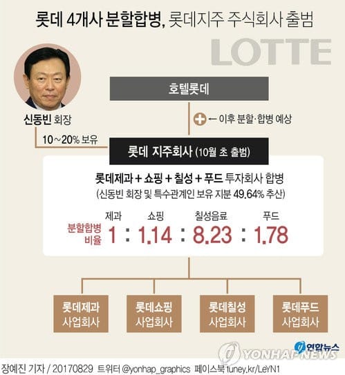 롯데지주 내일 공식 출범…신동빈·황각규 공동대표 체제