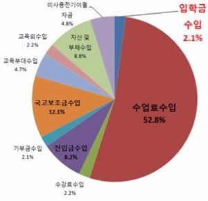 사립대 입학금 수입(2015학년도 기준)은 전체 회계의 2.1%를 차지했다. / 출처=교육부 제공