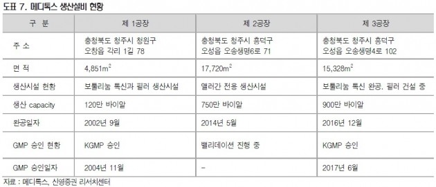 메디톡스, 3공장 증설 효과 본격화…中 진출 가시권