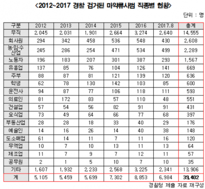 마약류사범 4년 사이 1.7배 증가…"회사원 증가세 뚜렷"