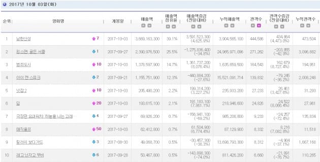 영화 '남한산성', 킹스맨2 비켜!…첫날 44만명 동원