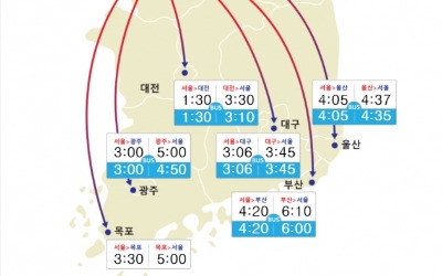 고속도로 정체 오후 6시 절정…부산→서울 6시간