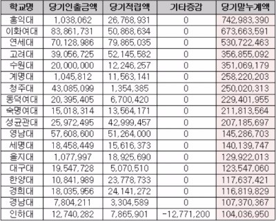 <표>2016년 누적적립금 1000억원 이상 보유 사립대 현황 / 출처=사학진흥재단