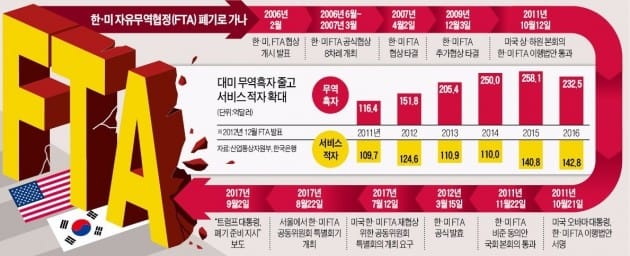 청와대 "한미 FTA 개정협상, 시작도 않은 상황"