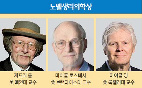 올 노벨과학상이 주목한 건 생체시계·중력파