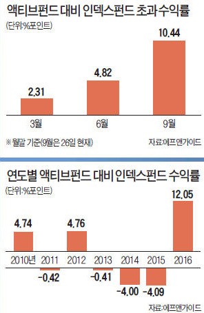 인덱스>액티브…점점 벌어지는 펀드 수익률