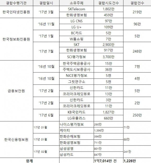 진선미 의원 "SKT·한화 등 개인정보 1200만 건 고객 동의 없이 맞교환"