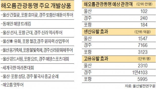 울산·포항·경주 '해오름 관광동맹' 1조 효과 기대