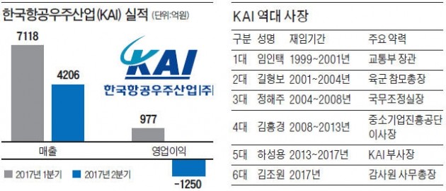 구원 등판한 김조원 "KAI, 비리 낙인 씻고 경영 정상화에 총력"