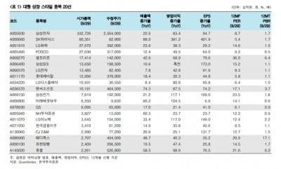 "코스피, 3분기 실적 따라 움직여…대형 성장주 '주목'"-한국