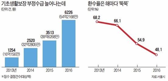 줄줄 새는 기초생활비… 서울서만 부정수급 3년새 5배 증가