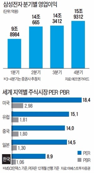 외국인, 실적시즌 시작되자 우량주 싹쓸이… "한국 주식 여전히 싸다"