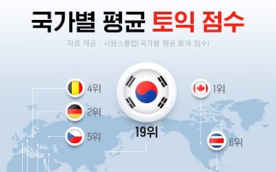 한국 평균 토익점수 679점…세계 19위