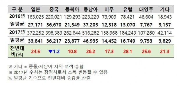 추석 연휴 기간 인천공항 노선별 국제여객 수송 실적(명). 인천국제공항공사
