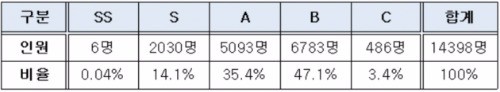 <표>2016년 국립대 교수 성과평가 현황 / 출처=이철규 의원실