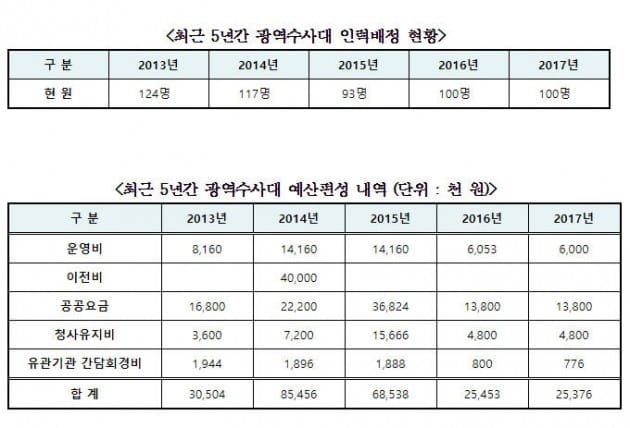 김영진 의원 "김광석 딸·박근혜 5촌 살인, 광역수사대 배당하고 인력은 줄여"