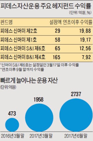 [헤지펀드 고수들의 투자 노트] 베트남 고배당주·공모주 집중 공략…연초 이후 수익률 20%