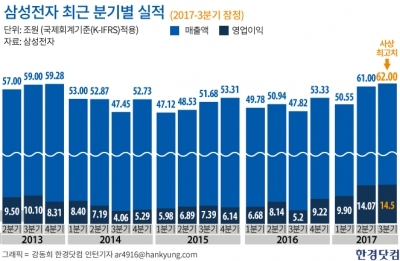 삼성전자, 또 사상 최대 실적 경신…'반도체의 힘'(종합)