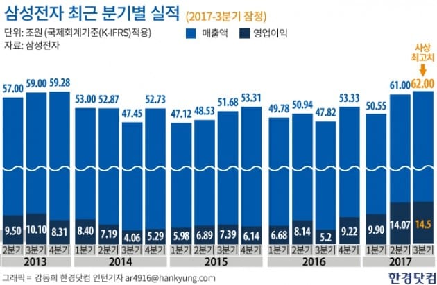 [초점]삼성전자, 또 역대 최대 실적…주가 300만원 갈까