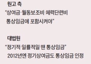 [대한민국을 흔든 판결들](4) 통상임금 대란 불씨는 '96년 판결'… 정기상여금에도 불똥