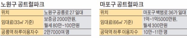 공릉·공덕동 철길 옆 주택, 상가로 속속 변신