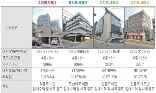 강남구청역 사거리 인근 중소형 빌딩 실거래 사례 및 추천매물