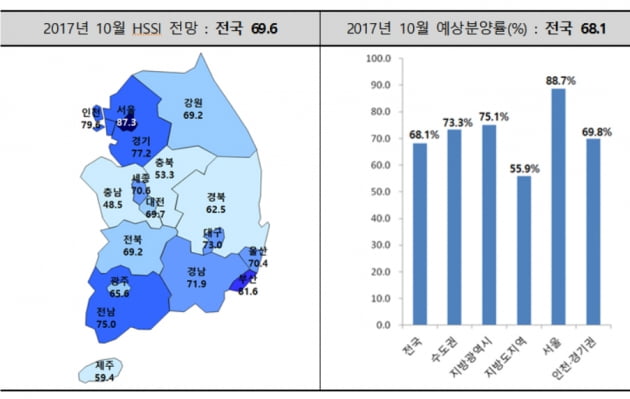 주산연, 분양경기실사지수 개발…10월 전망 서울 87.3 최고