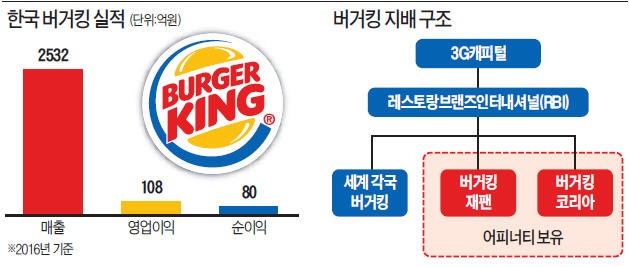 한국 버거킹, 일본 버거킹 '한입'에 삼켰다