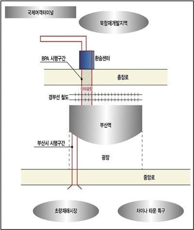 부산 북항~원도심 연결 공중보행로 사업 주체별 위치. 해양수산부 제공