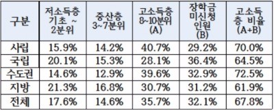 <표>2017년 로스쿨 재학생 소득분위 현황 / 출처=유은혜 의원실 제공